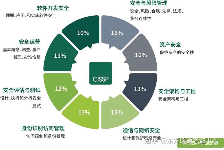 cissp认证详解信息安全领域的黄金认证